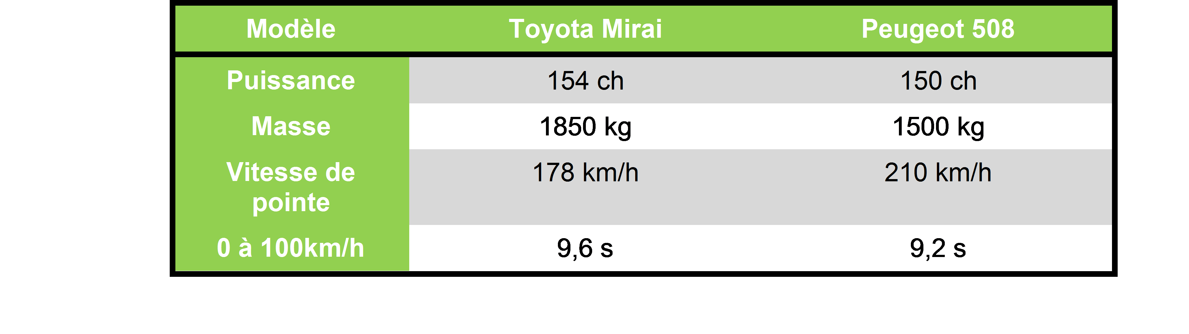 Comparatif Toyata Mirai vs Peugeot 508