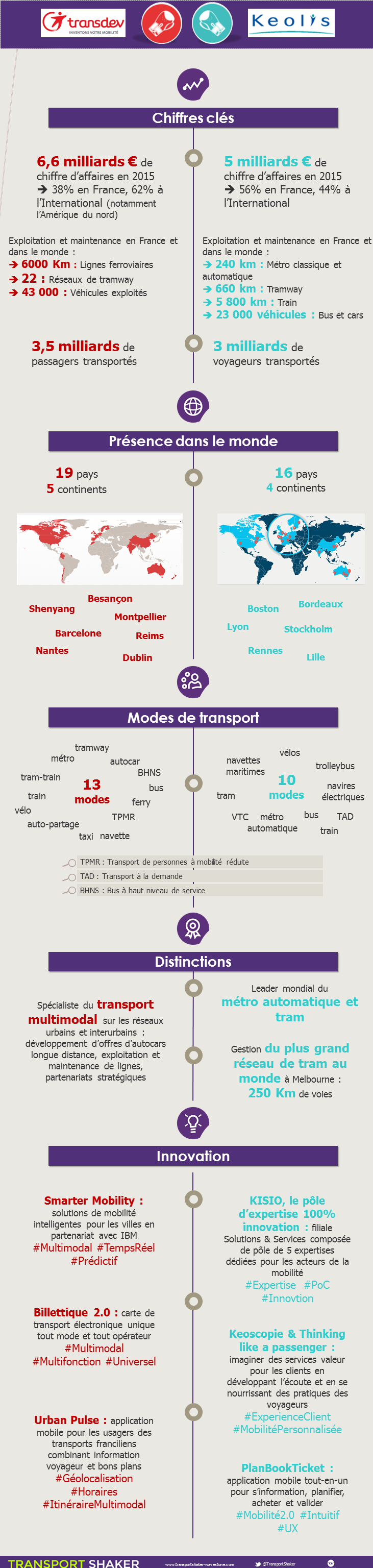 Infographie Kéolis vs Transdev