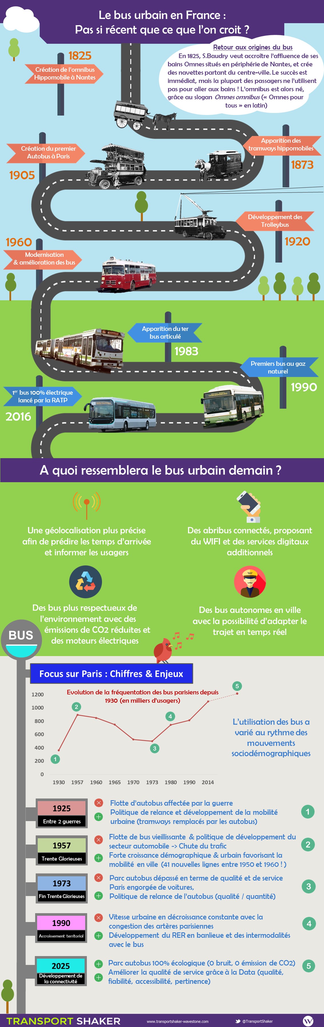 Infographie - L'histoire du bus urbain