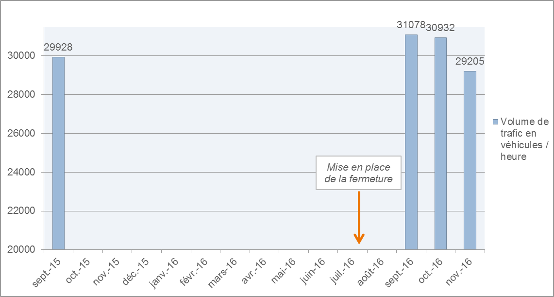 Volume de trafic en véhicules / heure : comparaison entre septembre 2015 et après la fermeture des voies sur berge