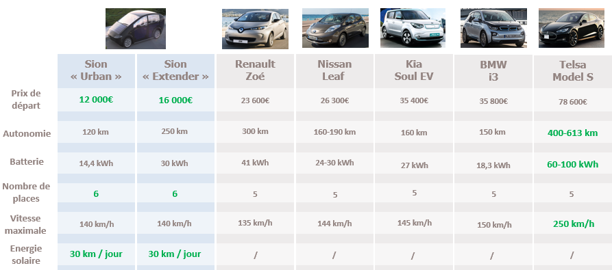 Sono Sion - La voiture électrique solaire à 16'000 euros