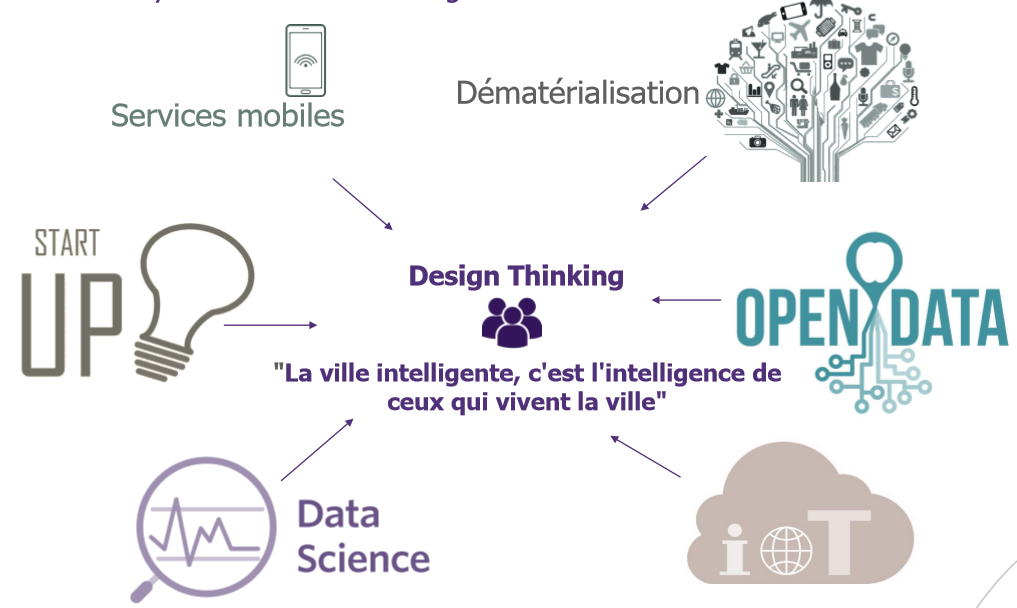 Les catalyseurs de la ville intelligente