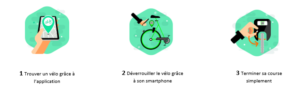 Mode de fonctionnement des vélos en free floating 