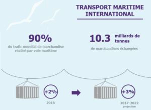 Transport maritime