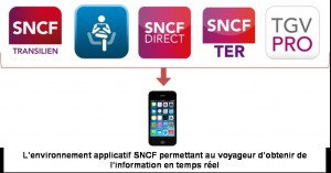 Environnement applicatif SNCF