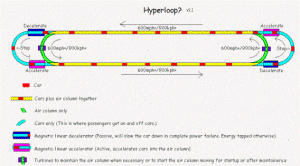 Fonctionnement Hyperloop