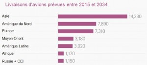 Le nombre de livraisons d'avions d'ici à 2034