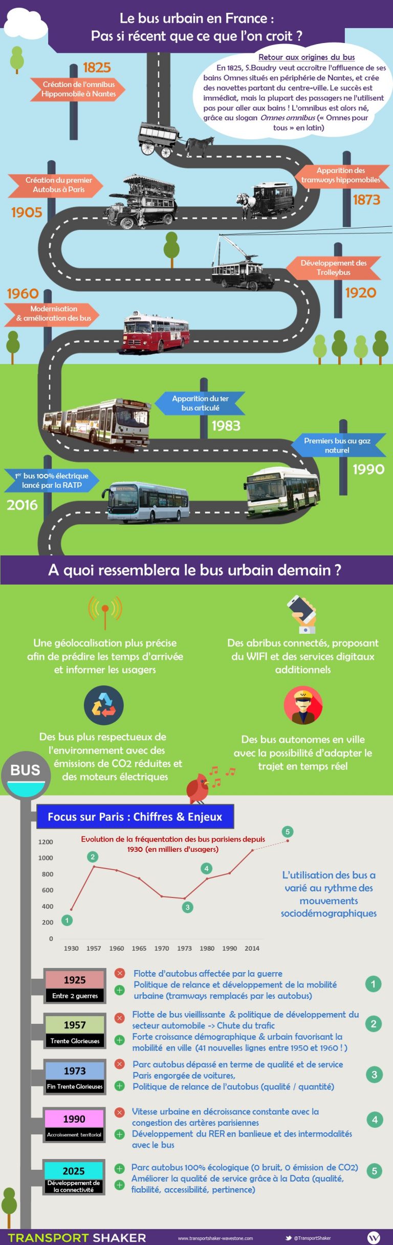 [Infographie] L'histoire du bus urbain à travers les âges - TransportShaker