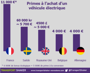 Primes à l'achat d'un véhicule électrique en Europe