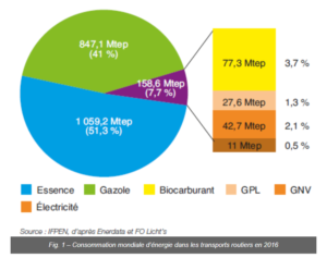 Consommation mondiale d'énergie dans les transports routiers en 2016