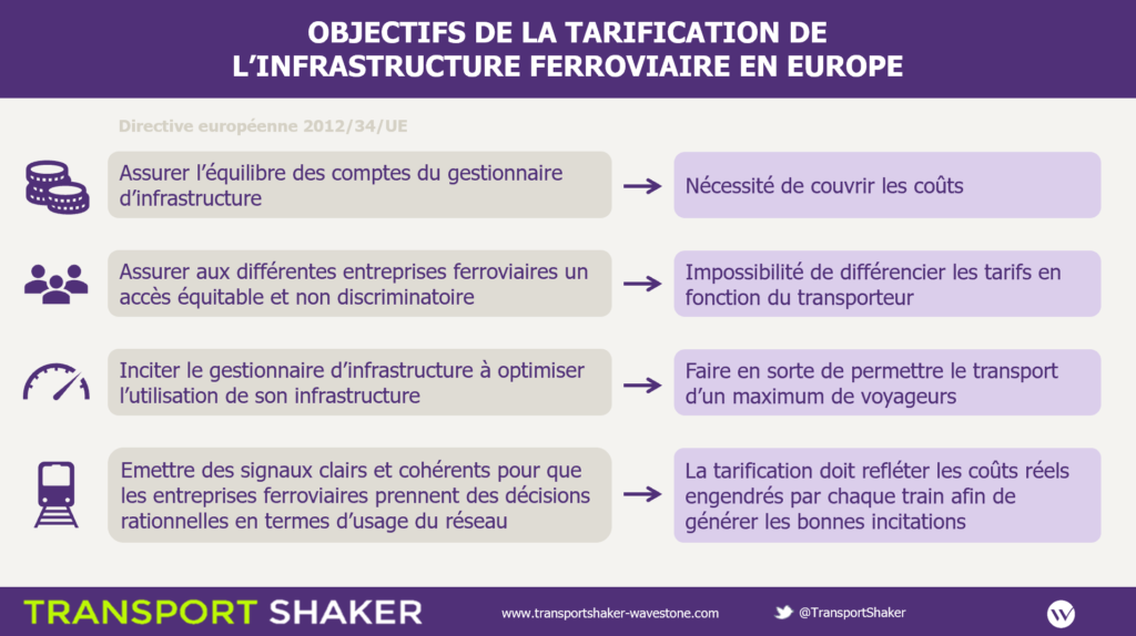 [Assurer l’équilibre des comptes du gestionnaire d’infrastructure / Assurer aux différentes entreprises ferroviaires un accès équitable et non discriminatoire / Inciter le gestionnaire d’infrastructure à optimiser l’utilisation de son infrastructure / Emettre des signaux clairs et cohérents pour que les entreprises ferroviaires prennent des décisions rationnelles en termes d’usage du réseau]