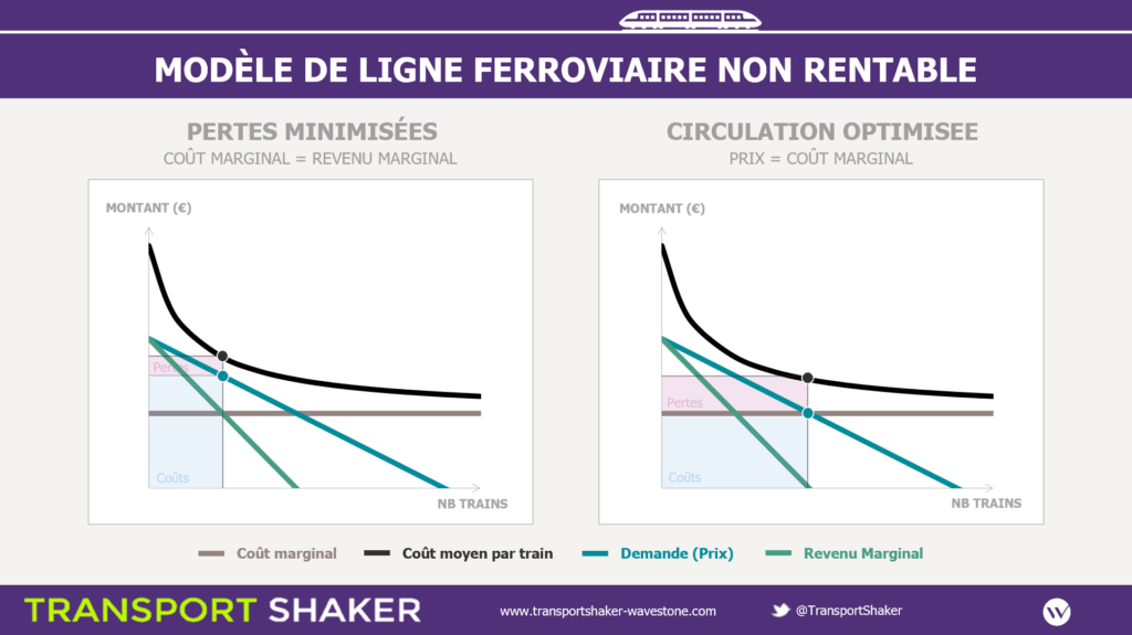 [Graphique des fonctions de coûts et des revenus de SCNF Réseau en fonction des capacités allouées pour une ligne non rentable]