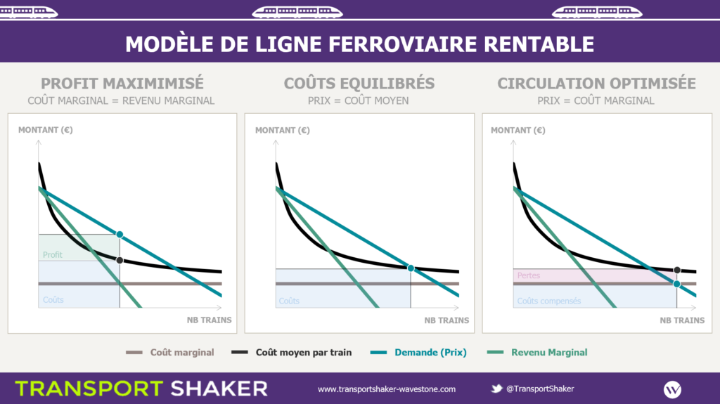 [Graphique des fonctions de coûts et des revenus de SCNF Réseau en fonction des capacités allouées pour une ligne rentable]