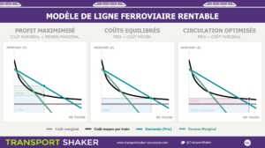 [Graphique des fonctions de coûts et des revenus de SCNF Réseau en fonction des capacités allouées pour une ligne rentable]