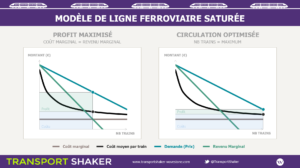 [Graphique des fonctions de coûts et des revenus de SCNF Réseau en fonction des capacités allouées pour une ligne saturée]