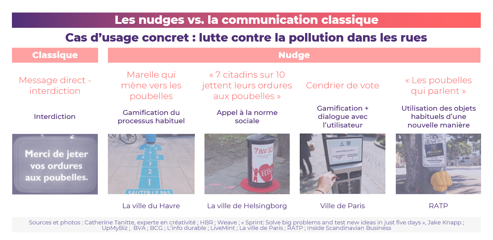 Comparaison des nudges avec la communication classique