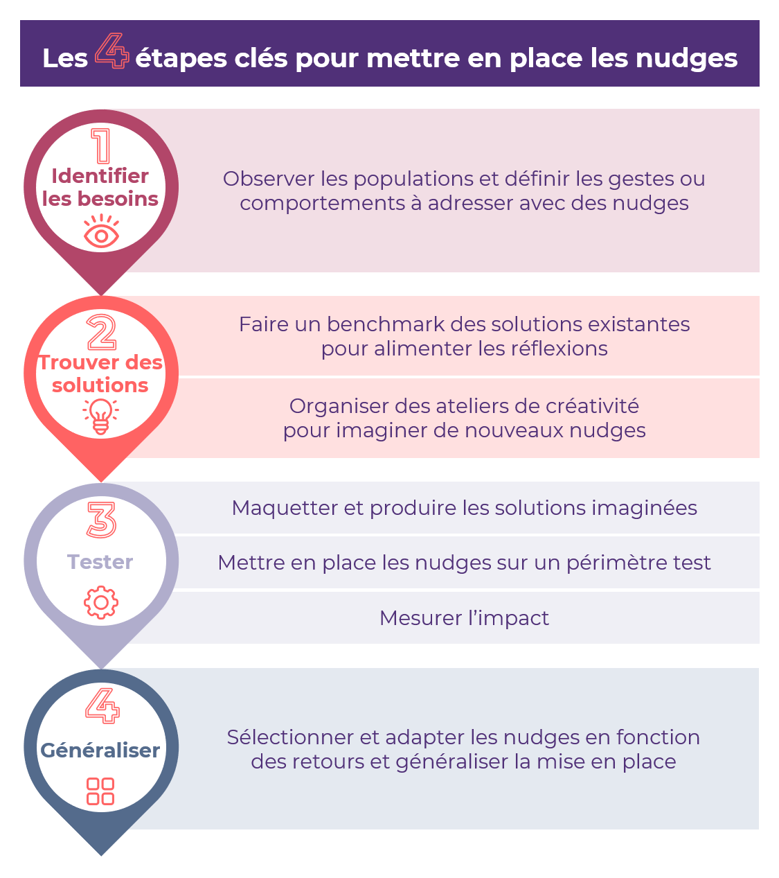 Stratégie de création des nudges