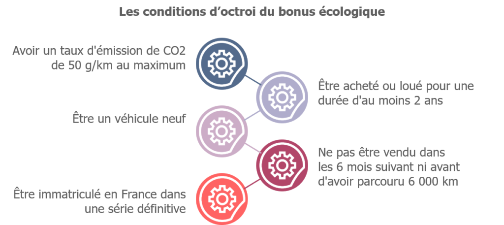 Les conditions d'octroi du bonus écologique