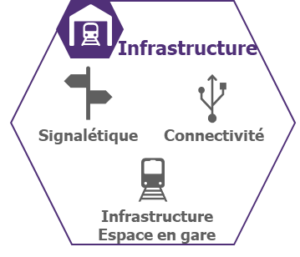 Infrastructure de l'expérience voyageur