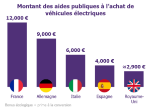 Montant des aides publiques à l'achat de véhicules électriques en Europe