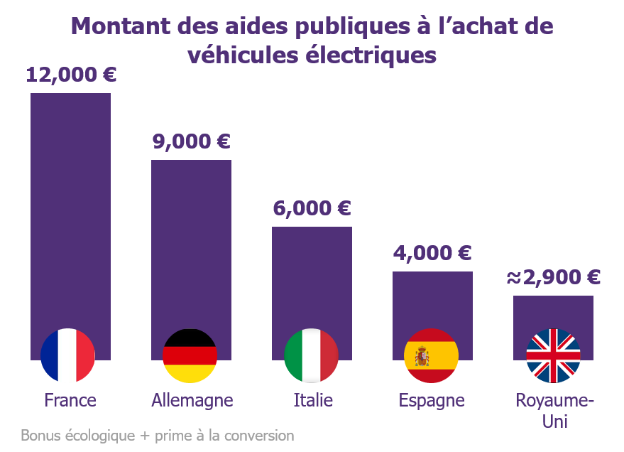 Montant des aides publiques à l'achat de véhicules électriques en Europe