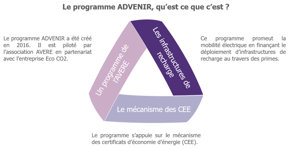 Le programme ADVENIR