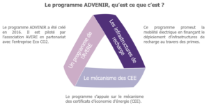 Le programme ADVENIR