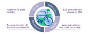 Les améliorations pour le confort du vélo en ville