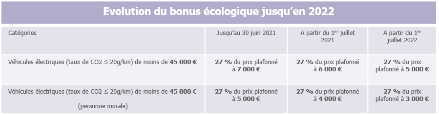 Evolution des montants de bonus écologique jusqu'en 2022