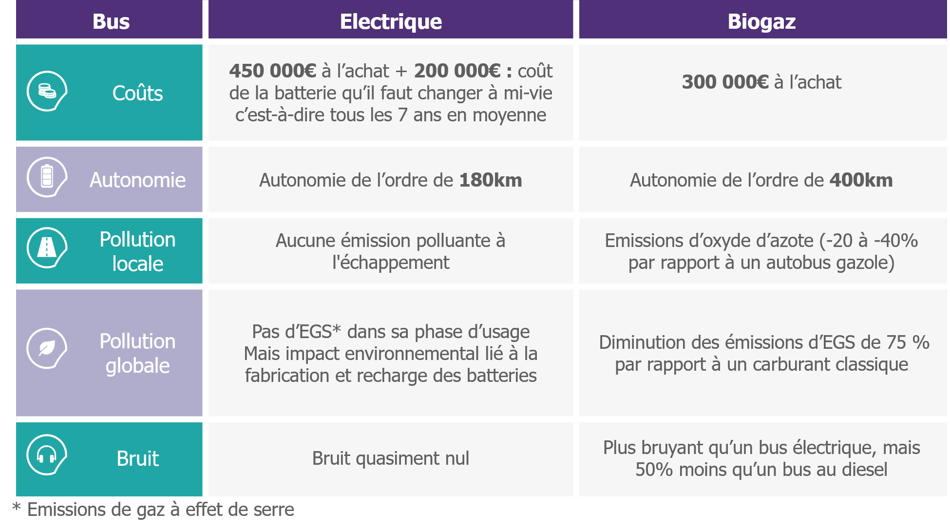 Caractéristiques des véhicules électriques et fonctionnant au biogaz